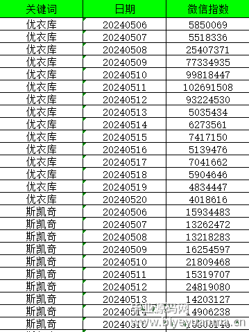 微信指数批量采集